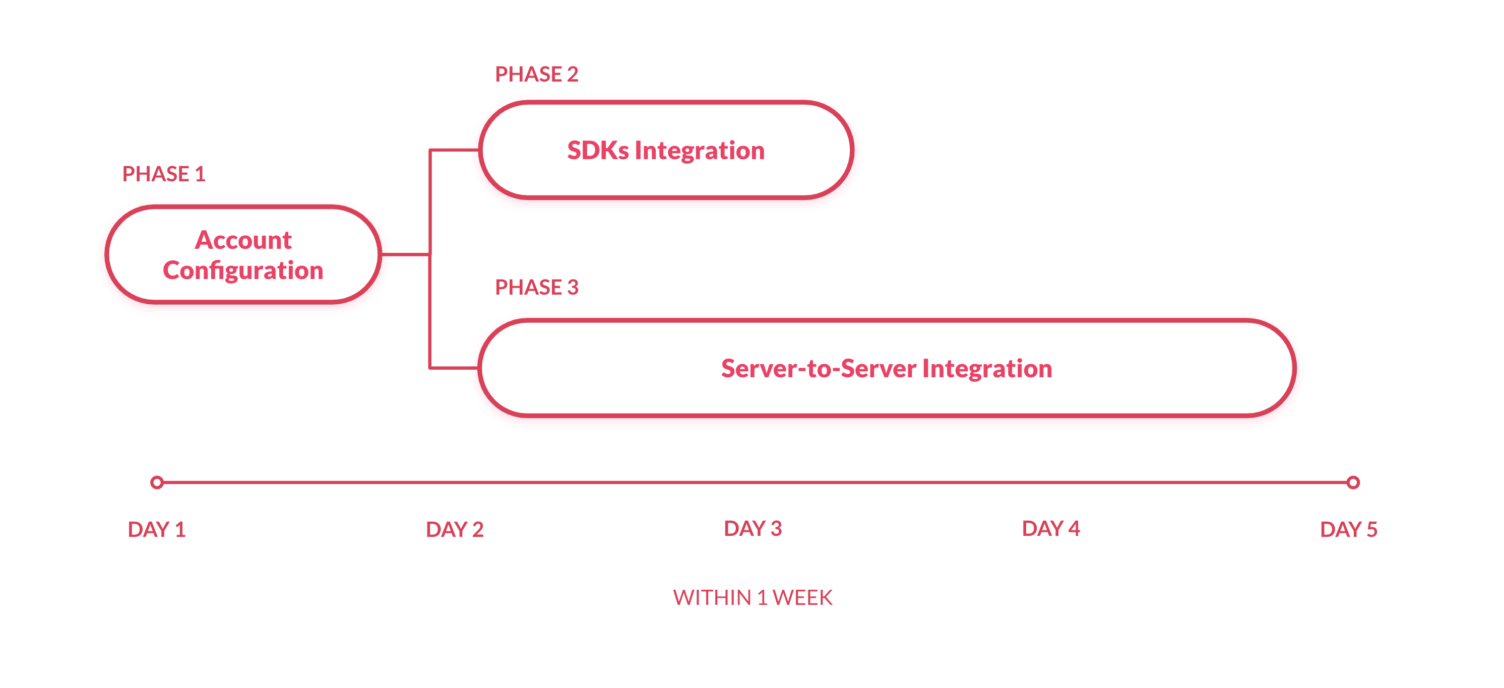 Integrations Phases Diagram