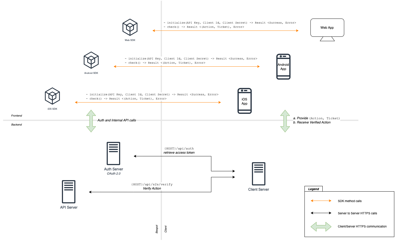 Information Exchange Flow Diagram